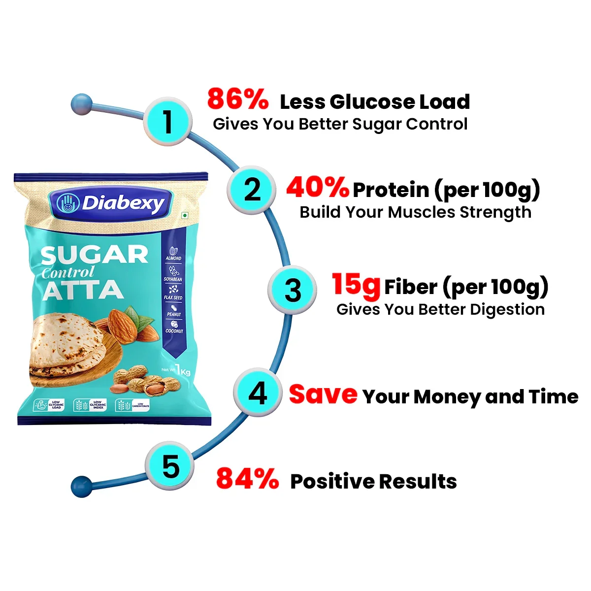 Diabexy Sugar Control Diabetic Atta - Image 6